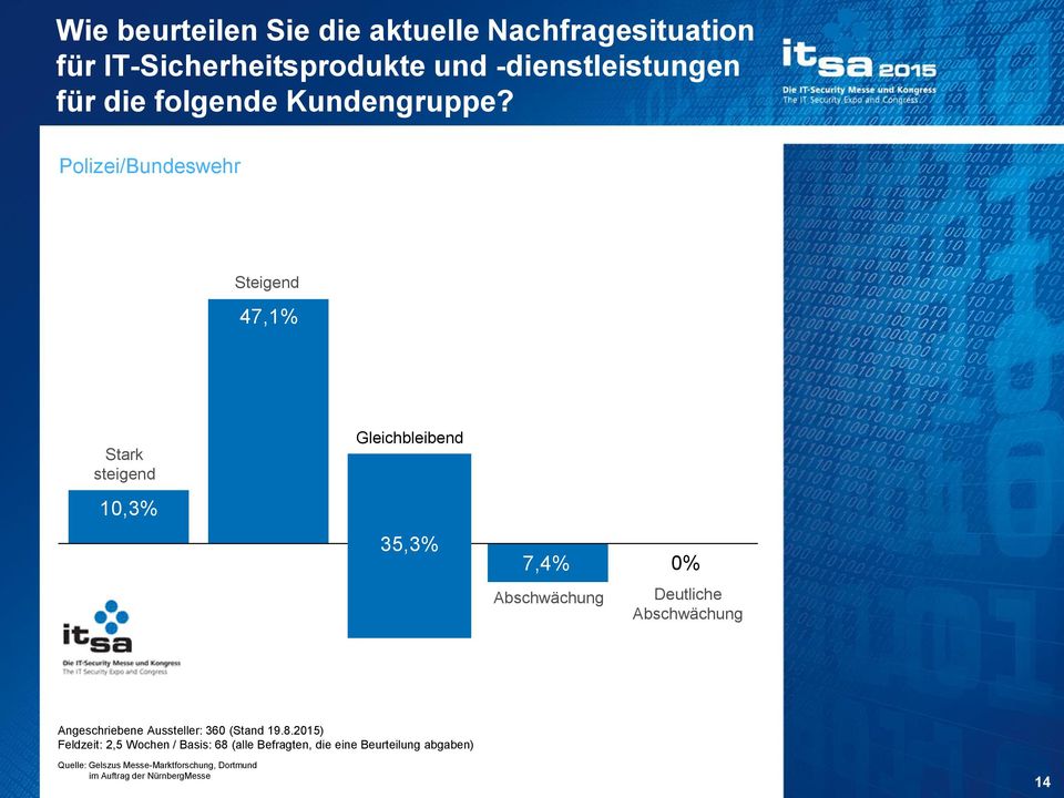 Polizei/Bundeswehr Steigend 47,1% Stark steigend 10,3% Gleichbleibend 35,3%