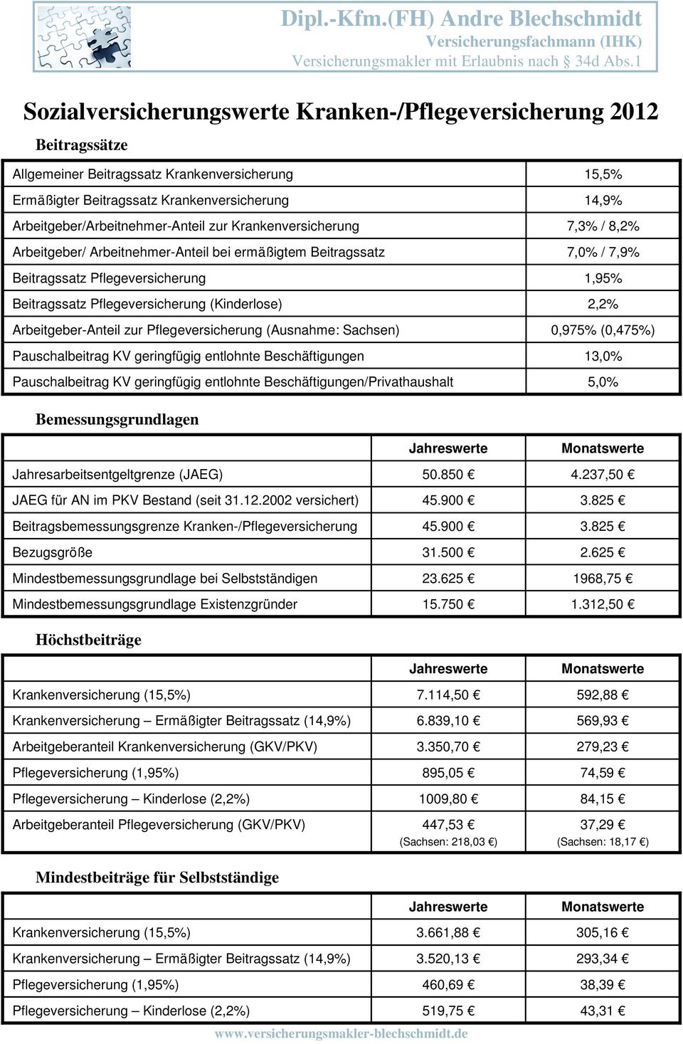 (Ausnahme: Sachsen) Pauschalbeitrag KV geringfügig entlohnte Beschäftigungen Pauschalbeitrag KV geringfügig entlohnte Beschäftigungen/Privathaushalt 15,5% 14,9% 7,3% / 8,2% 7,0% / 7,9% 1,95% 2,2%