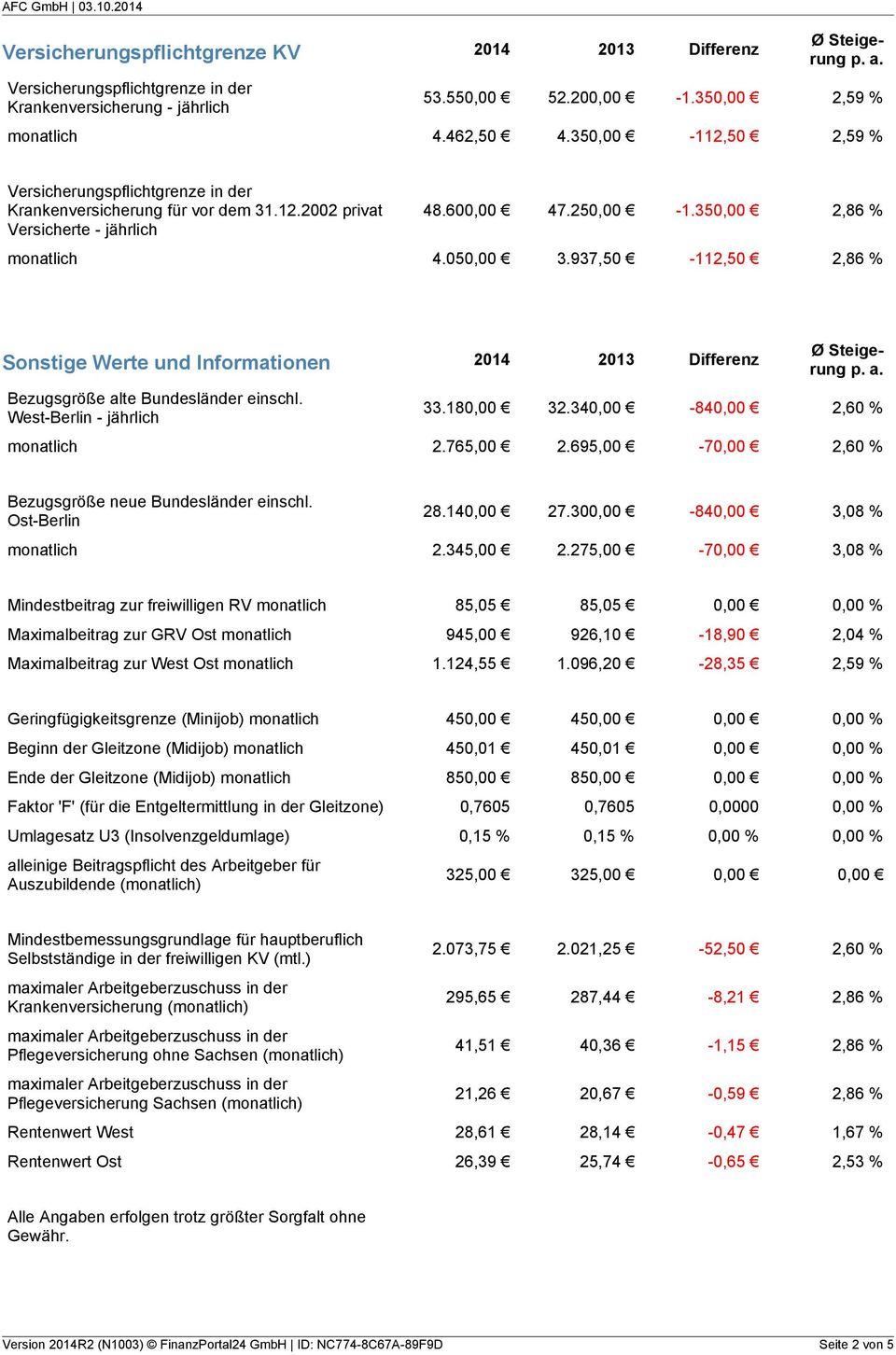 695, -7 2,6 % Bezugsgröße neue Bundesländer einschl. Ost-Berlin 28.14 27.3-84 3,8 % 2.345, 2.