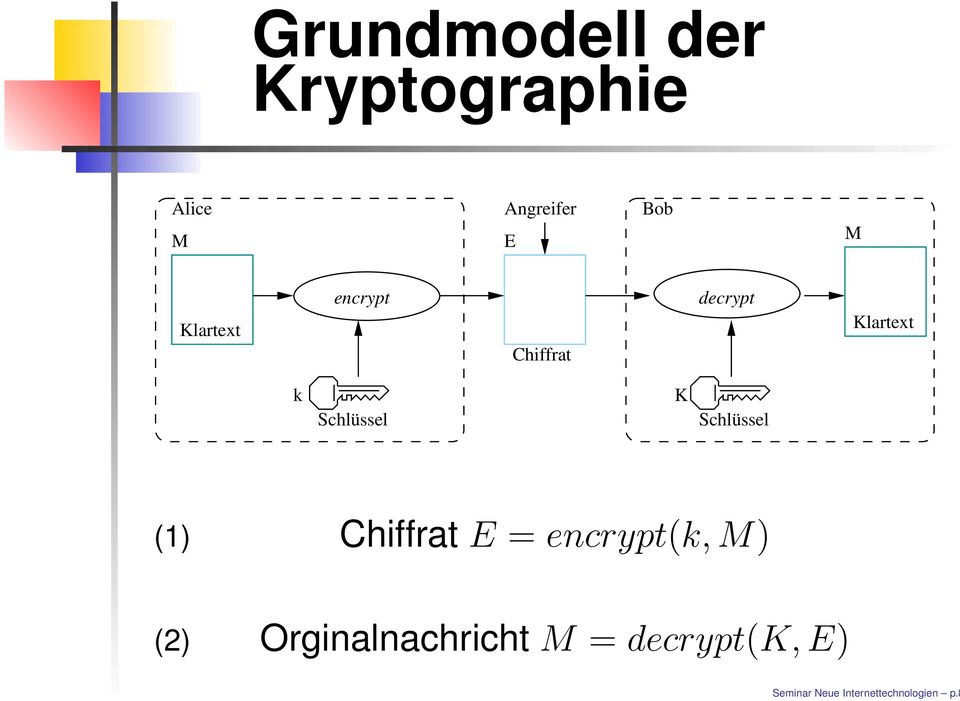 Schlüssel (1) Chiffrat E = encrypt(k, M) (2)