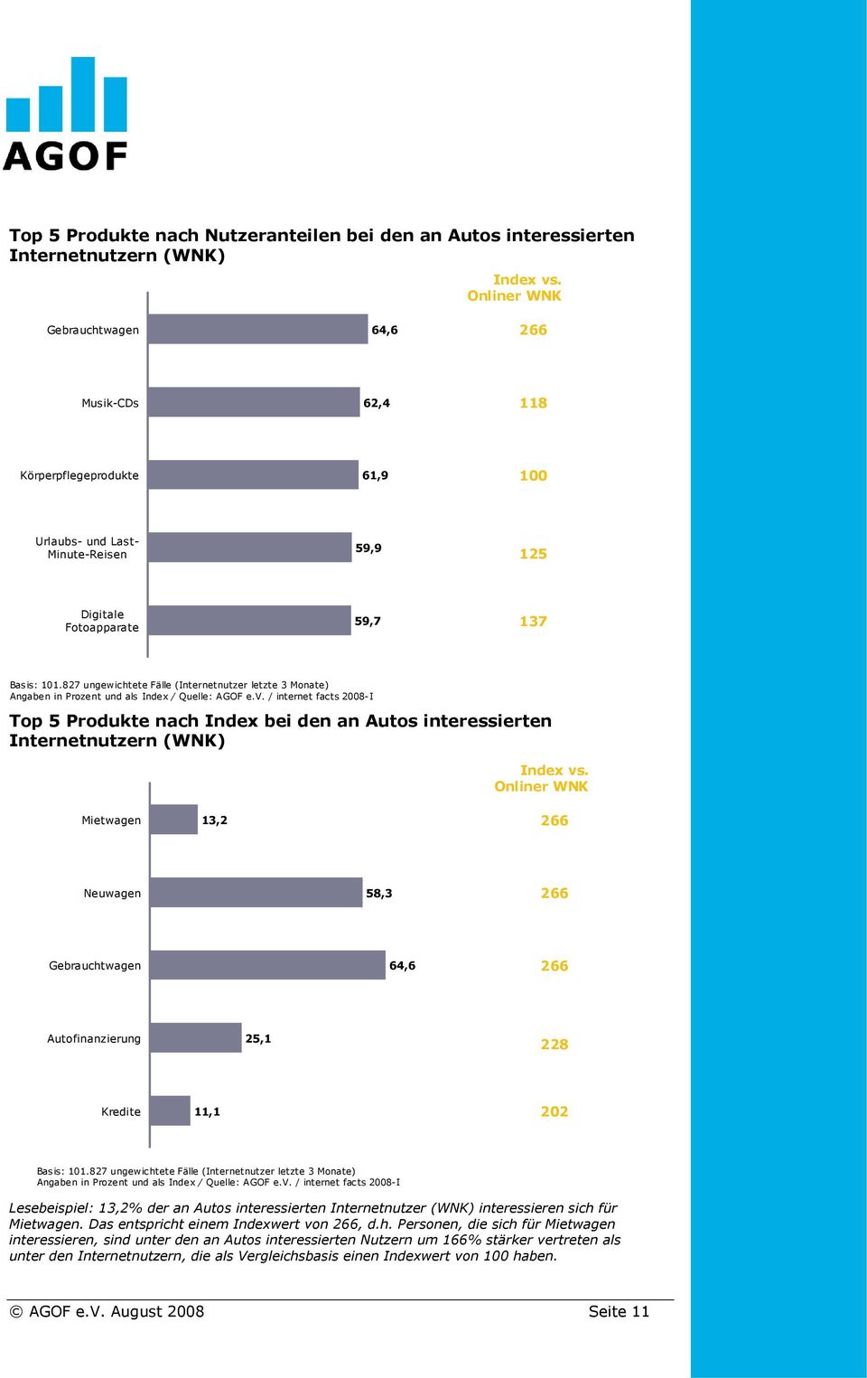 / internet facts 2008-I Top 5 Produkte nach Index bei den an Autos interessierten Internetnutzern (WNK) Index vs.