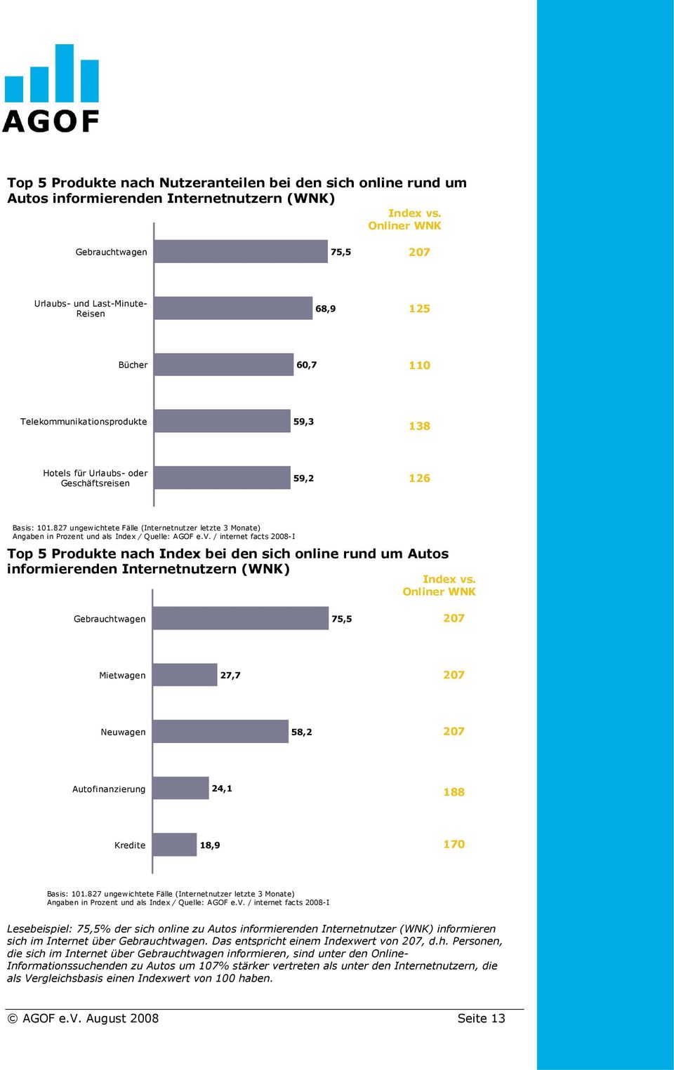 Index / Quelle: AGOF e.v. / internet facts 2008-I Top 5 Produkte nach Index bei den sich online rund um Autos informierenden Internetnutzern (WNK) Index vs.