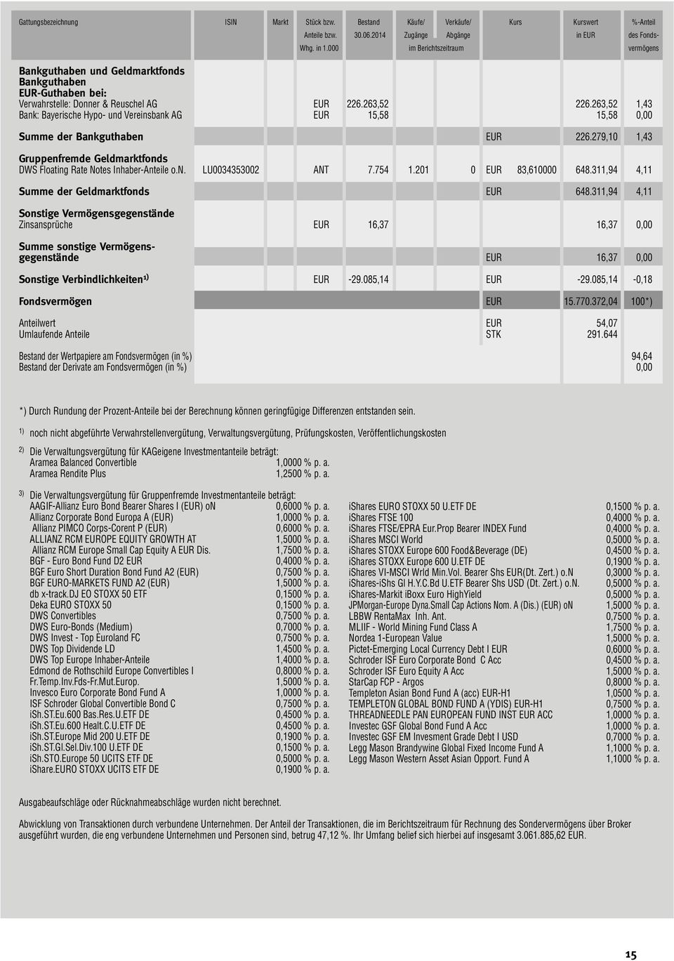 263,52 1,43 Bank: Bayerische Hypo- und Vereinsbank AG EUR 15,58 15,58 0,00 Summe der Bankguthaben EUR 226.279,10 1,43 Gruppenfremde Geldmarktfonds DWS Floating Rate Notes Inhaber-Anteile o.n. LU0034353002 ANT 7.