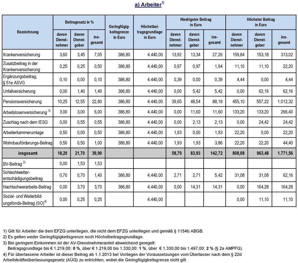 440,00 0,00 5,42 5,42 0,00 62,16 62,16 Pensionsversicherung 10,25 12,55 22,80 386,80 4.440,00 39,65 48,54 88,19 455,10 557,22 1.012,32 Arbeitslosenversicherung 3) 3,00 3,00 6,00 386,80 4.