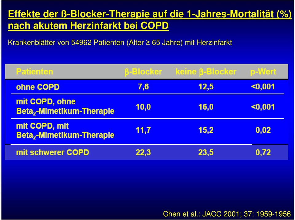 bei COPD Krankenblätter von 54962 Patienten (Alter