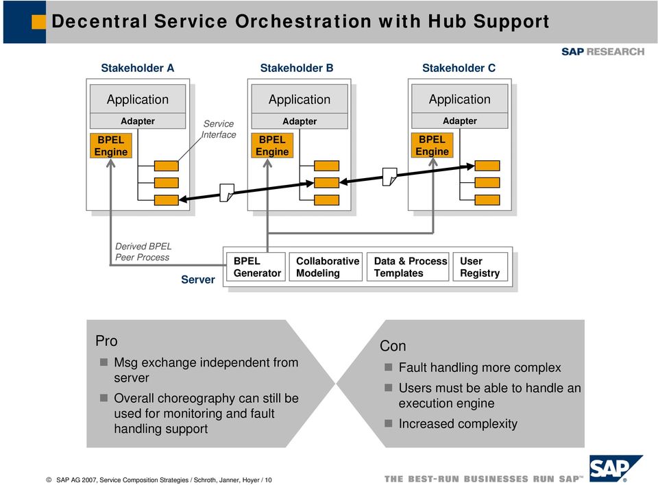 Templates User Registry Pro Msg exchange independent from server Overall choreography can still be used for monitoring and fault handling support Con