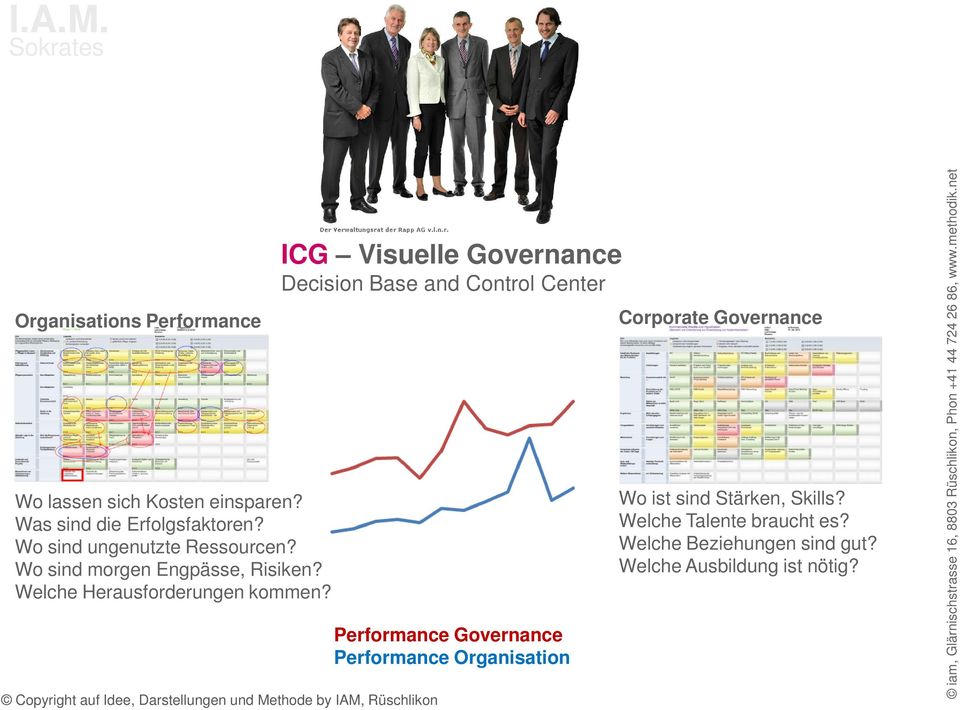 Copyright auf Idee, Darstellungen und Methode by IAM, Rüschlikon ICG Visuelle Governance Decision Base and Control Center Performance