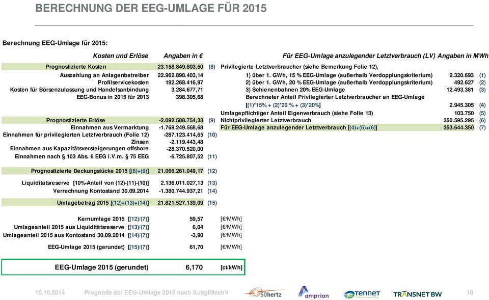 693 (1) Profilservicekosten 192.268.416,97 2) über 1. GWh, 20 % EEG-Umlage (außerhalb Verdopplungskriterium) 492.627 (2) Kosten für Börsenzulassung und Handelsanbindung 3.284.