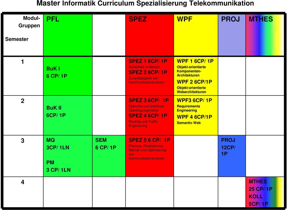 und drahtlose Übertragungsnetze SPEZ 4 Routing und Traffic WPF3 WPF 4 6CP/P 3CP/ LN