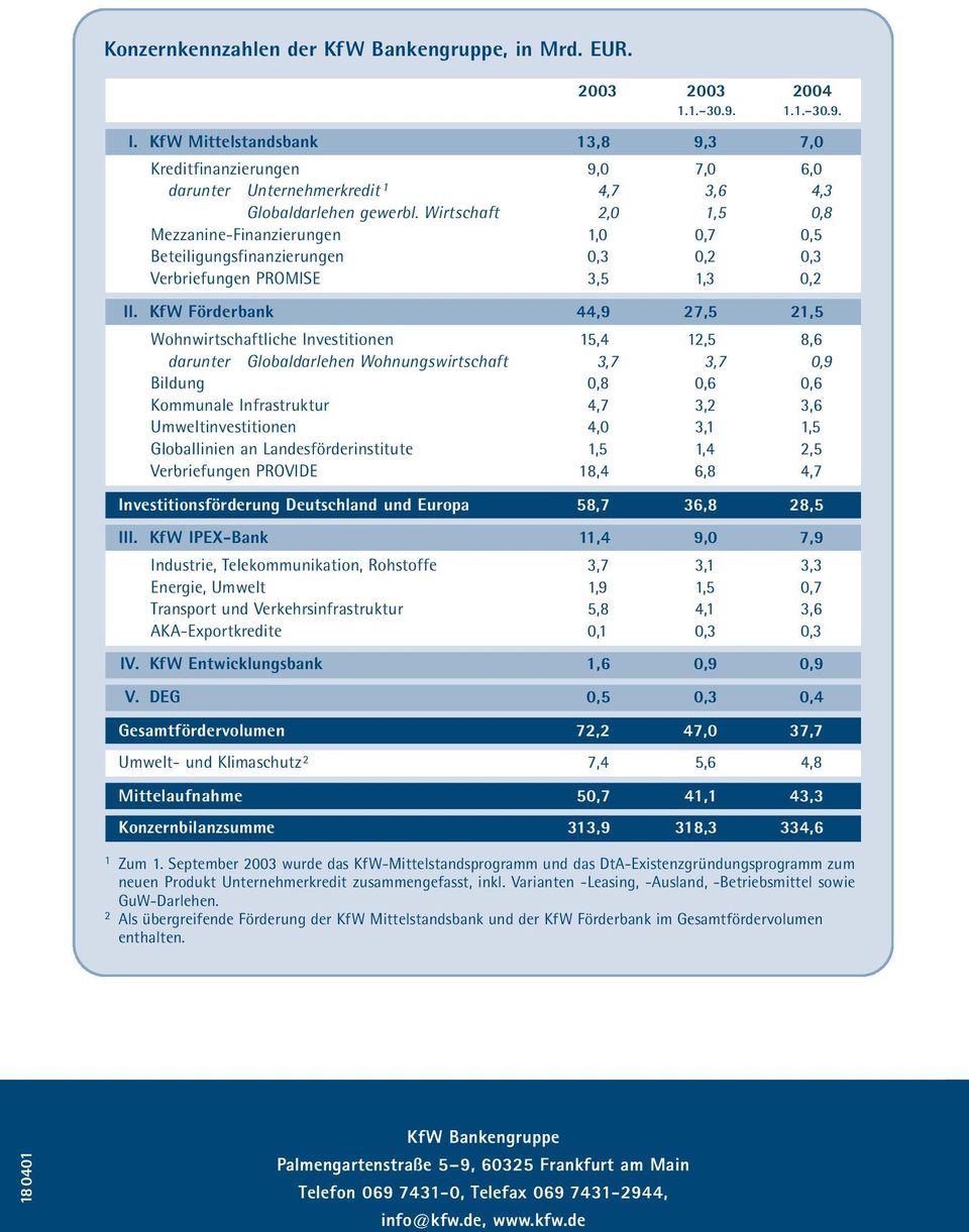 Wirtschaft 2,0 1,5 0,8 Mezzanine-Finanzierungen 1,0 0,7 0,5 Beteiligungsfinanzierungen 0,3 0,2 0,3 Verbriefungen PROMISE 3,5 1,3 0,2 II.