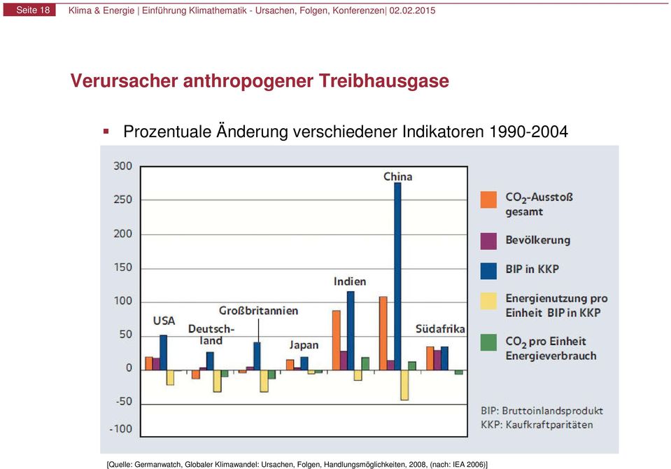 1990-2004 [Quelle: Germanwatch, Globaler Klimawandel: