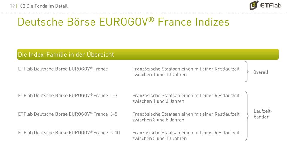 Börse EUROGOV France 3-5 ETFlab Deutsche Börse EUROGOV France 5-10 Französische Staatsanleihen mit einer Restlaufzeit zwischen 1 und 3 Jahren