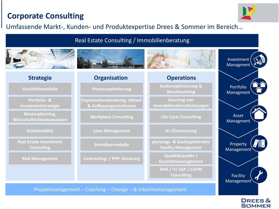 Immobiliendienstleistungen Masterplanning, Wirtschaftlichkeitsanalysen Workplace Consulting Life Cycle Consulting Asset Managment Sustainability Lean In /Outsourcing Real Estate Investment Consulting
