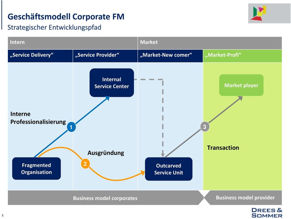 Market player Interne Professionalisierung 1 3 Ausgründung Transaction Fragmented