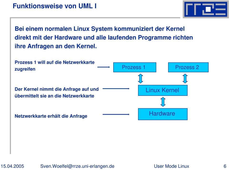 Prozess 1 will auf die Netzwerkkarte zugreifen Prozess 1 Prozess 2 Der Kernel nimmt die