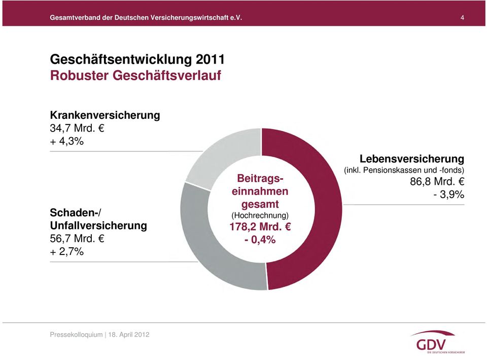+ 4,3% Schaden-/ Unfallversicherung 56,7 Mrd.