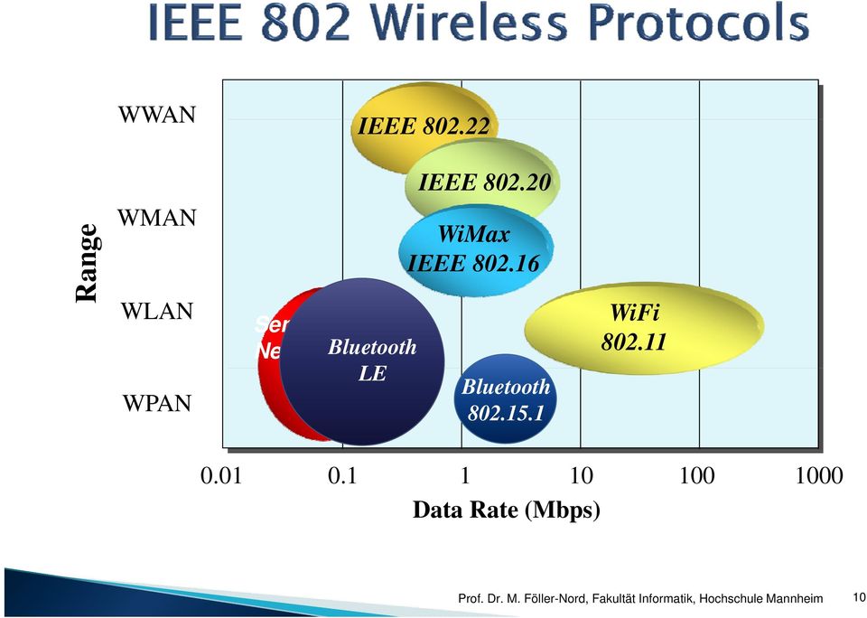4 LE IEEE 802.20 WiMax IEEE 802.16 Bluetooth 802.15.1 WiFi 802.