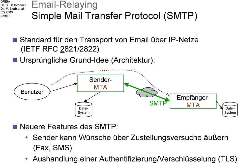 System Sender- MTA SMTP Empfänger- MTA Datei- System Neuere Features des SMTP: Sender kann