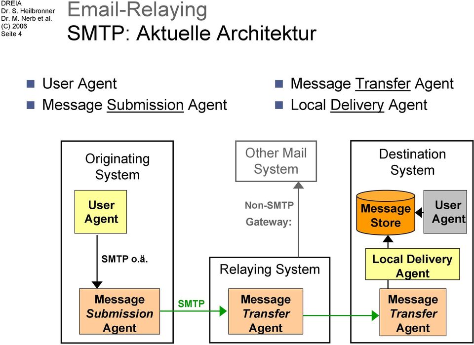 Destination System User Agent Non-SMTP Gateway: Message Store User Agent SMTP o.ä.