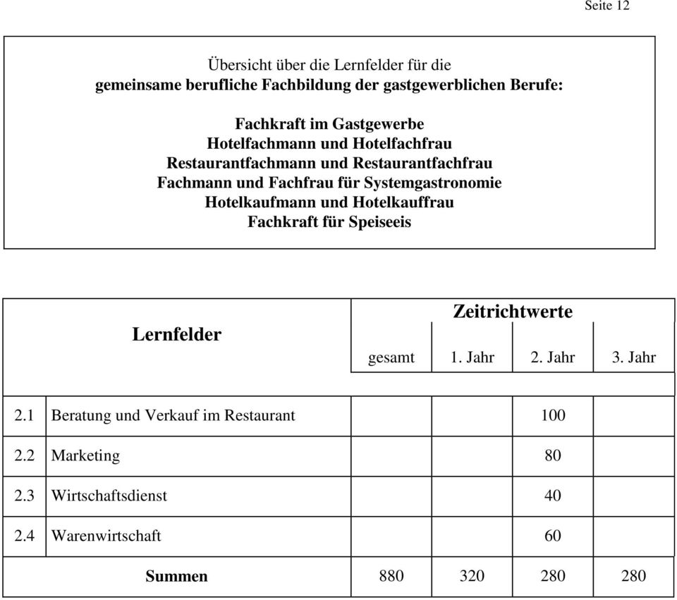 Systemgastronomie Hotelkaufmann und Hotelkauffrau Fachkraft für Speiseeis Lernfelder Zeitrichtwerte gesamt 1. Jahr 2.