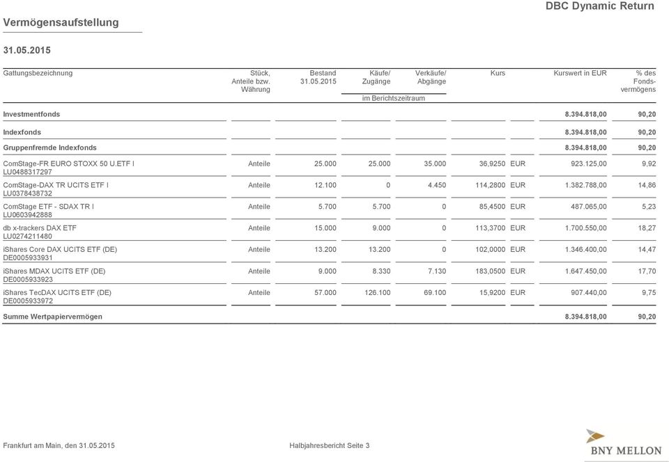 ETF I LU0488317297 ComStage-DAX TR UCITS ETF I LU0378438732 ComStage ETF - SDAX TR I LU0603942888 db x-trackers DAX ETF LU0274211480 ishares Core DAX UCITS ETF (DE) DE0005933931 ishares MDAX UCITS