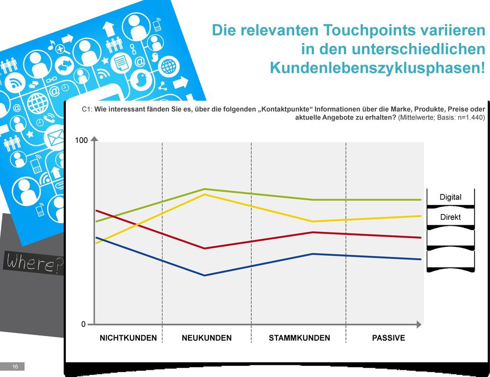 die Marke, Produkte, Preise oder aktuelle Angebote zu erhalten?