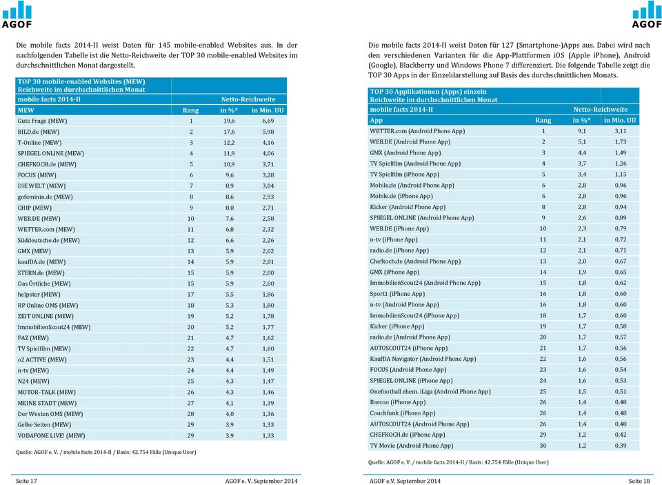 TOP 30 mobile-enabled Websites (MEW) Reichweite im durchschnittlichen Monat mobile facts 2014-II Netto-Reichweite MEW Rang in %* in Mio. UU Gute Frage (MEW) 1 19,6 6,69 BILD.
