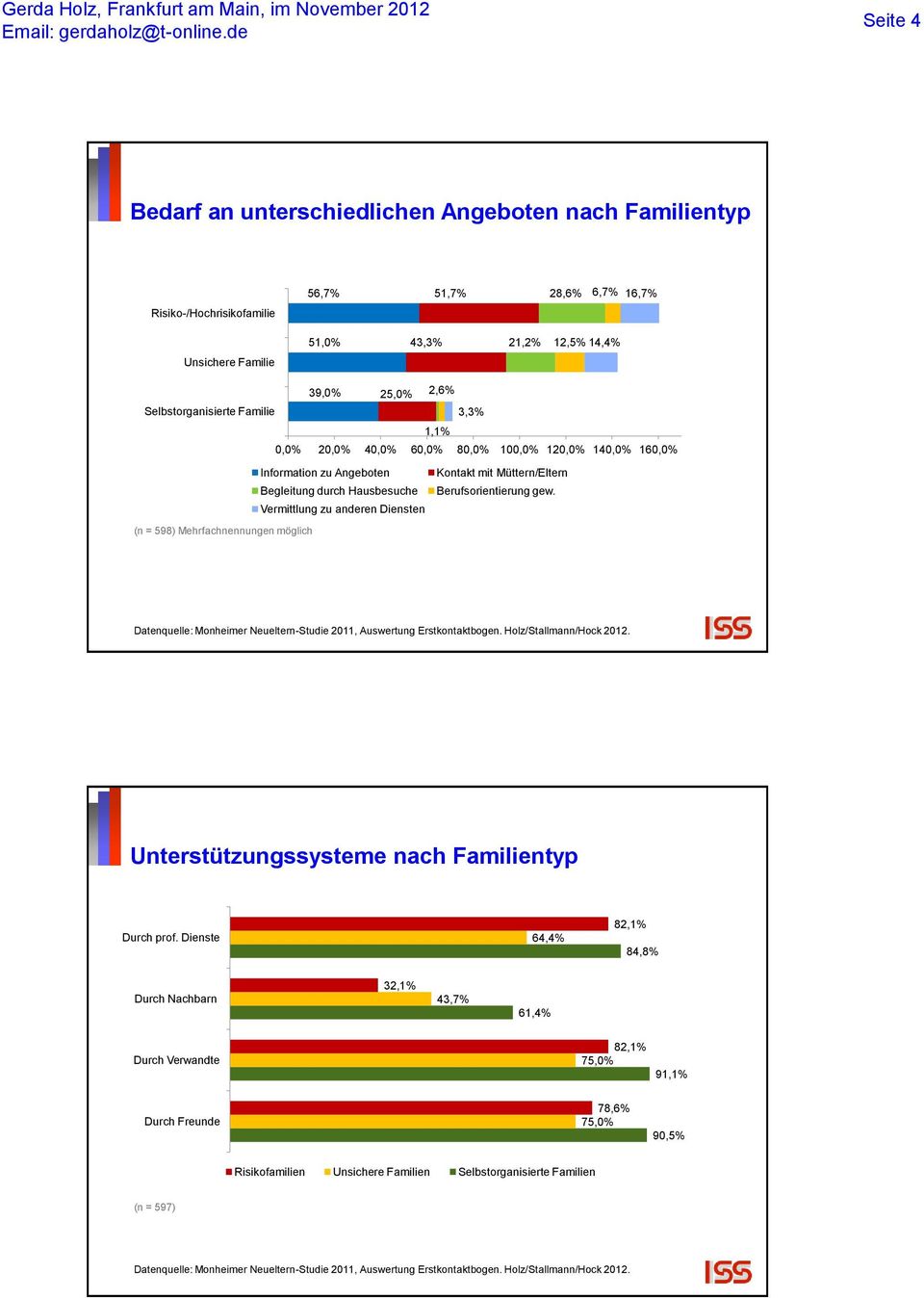 Vermittlung zu anderen Diensten (n = 598) Mehrfachnennungen möglich Datenquelle: Monheimer Neueltern-Studie 2011, Auswertung Erstkontaktbogen. Holz/Stallmann/Hock 2012.