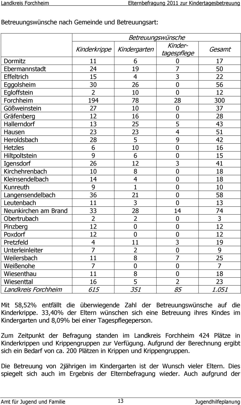 0 15 Igensdorf 26 12 3 41 Kirchehrenbach 10 8 0 18 Kleinsendelbach 14 4 0 18 Kunreuth 9 1 0 10 Langensendelbach 36 21 0 58 Leutenbach 11 3 0 13 Neunkirchen am Brand 33 28 14 74 Obertrubach 2 2 0 3