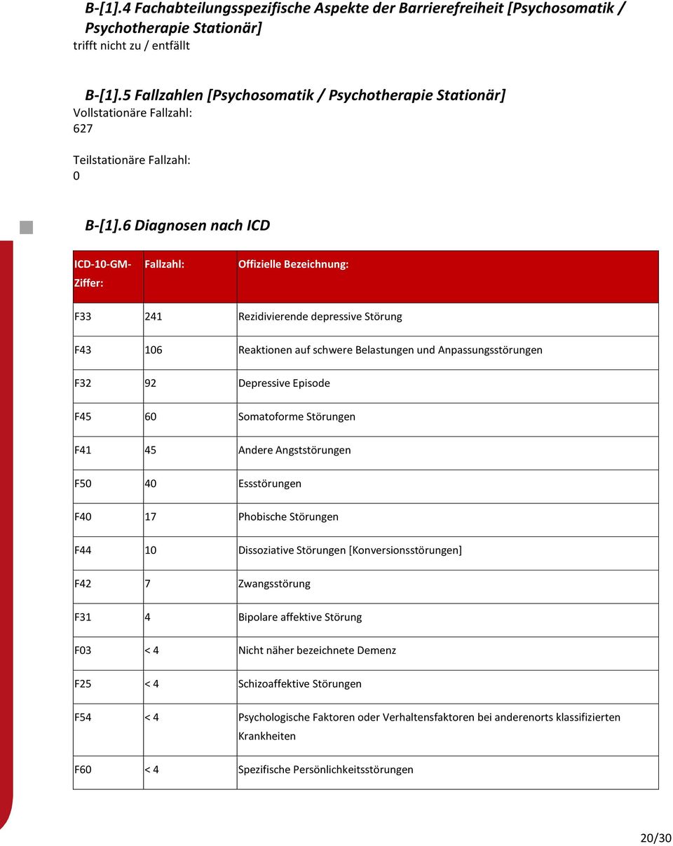 6 Diagnosen nach ICD ICD-10-GM- Ziffer: Fallzahl: Offizielle Bezeichnung: F33 241 Rezidivierende depressive Störung F43 106 Reaktionen auf schwere Belastungen und Anpassungsstörungen F32 92