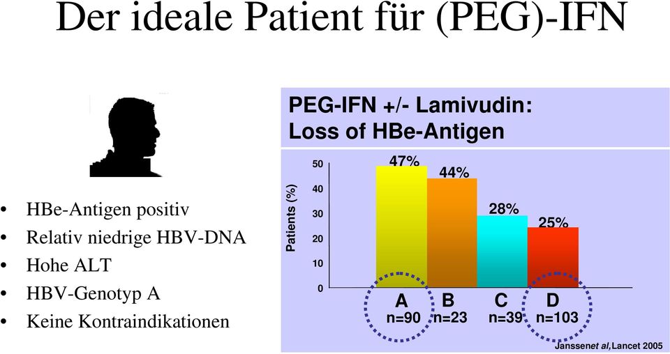 HBV-DNA Hohe ALT HBV-Genotyp A Keine Kontraindikationen Patients (%)