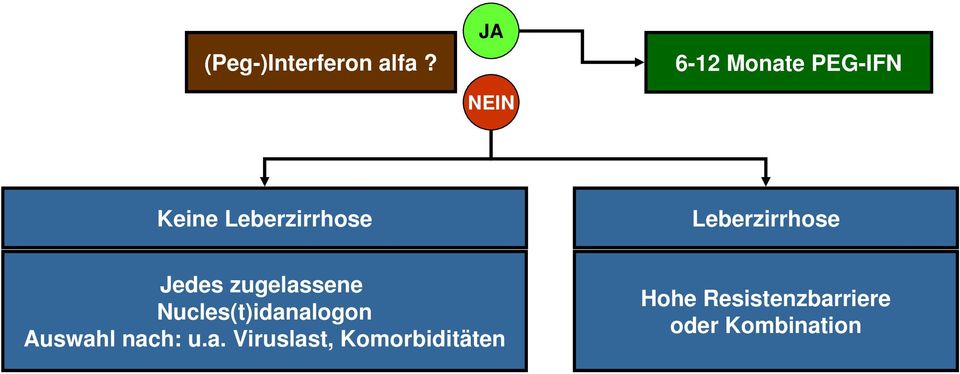 Leberzirrhose Jedes zugelassene Nucles(t)idanalogon