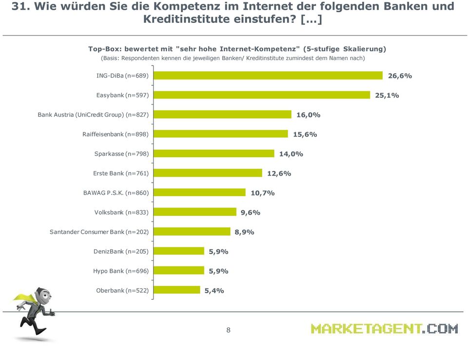 zumindest dem Namen nach) ING-DiBa (n=689) 26,6% Easybank (n=597) 25,1% Bank Austria (UniCredit Group) (n=827) 16,0% Raiffeisenbank (n=898) 15,6%