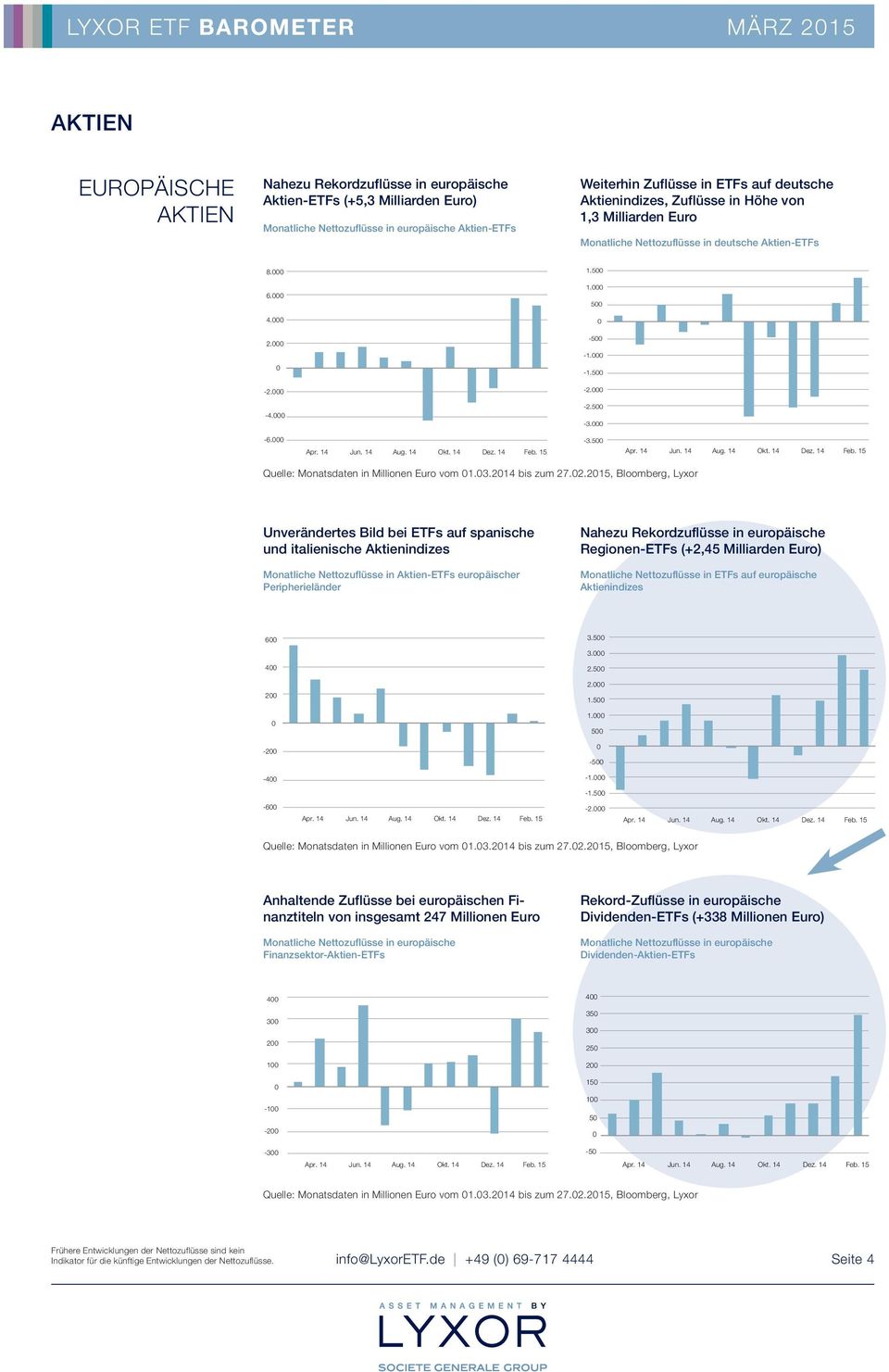 2.215, Bloomberg, Lyxor Unverändertes Bild bei ETFs auf spanische und italienische Aktienindizes Monatliche Nettozuflüsse in Aktien-ETFs europäischer Peripherieländer Nahezu Rekordzuflüsse in
