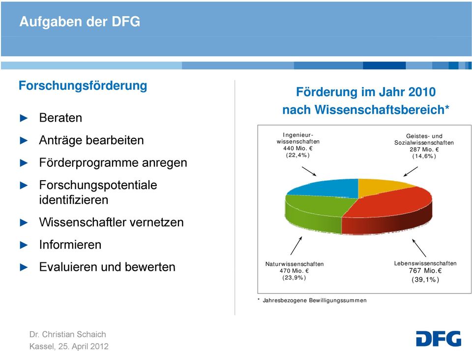 Ingenieurwissenschaften 440 Mio. (22,4%) Geistes- und Sozialwissenschaften 287 Mio.