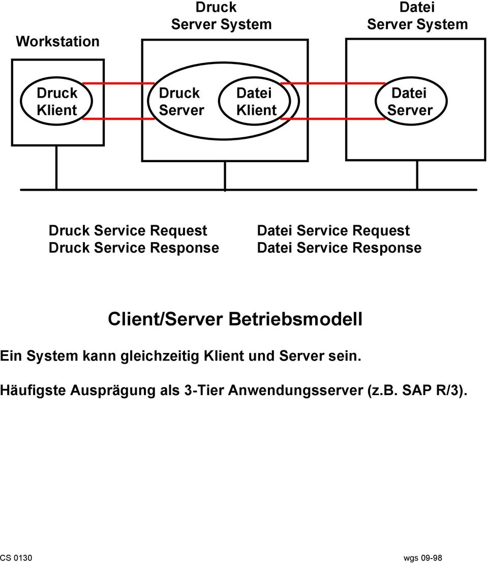 Service Response Client/Server Betriebsmodell Ein System kann gleichzeitig Klient und