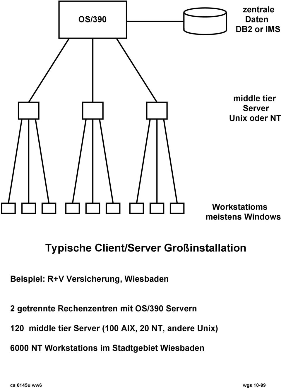 Wiesbaden 2 getrennte Rechenzentren mit OS/390 Servern 120 middle tier Server (100