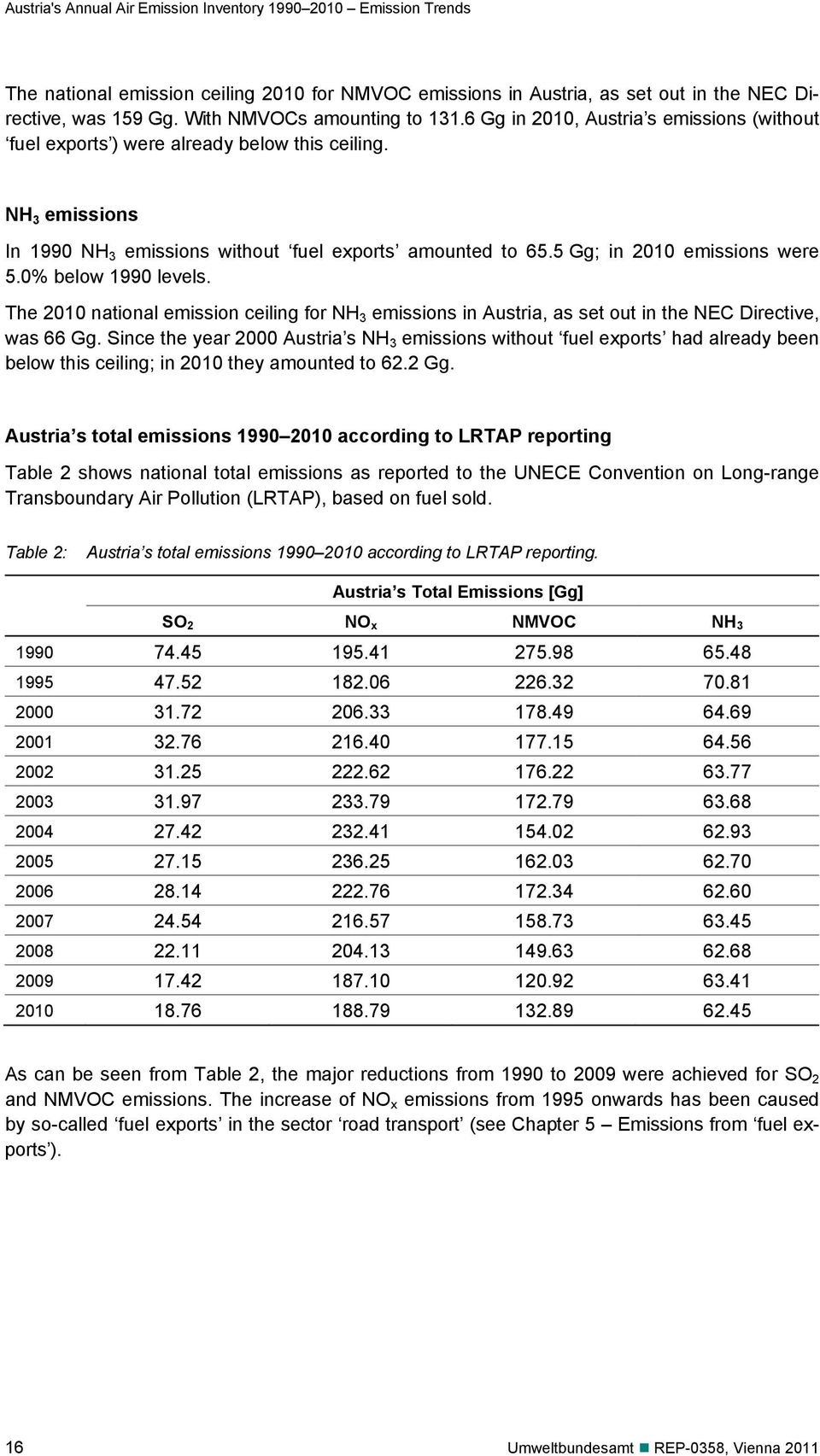 5 Gg; in 2010 emissions were 5.0% below 1990 levels. The 2010 national emission ceiling for NH 3 emissions in Austria, as set out in the NEC Directive, was 66 Gg.