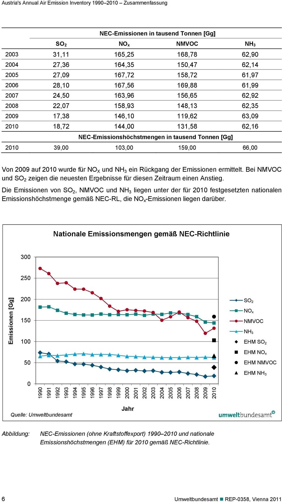 NEC-Emissionshöchstmengen in tausend Tonnen [Gg] 2010 39,00 103,00 159,00 66,00 Von 2009 auf 2010 wurde für NO X und NH 3 ein Rückgang der Emissionen ermittelt.