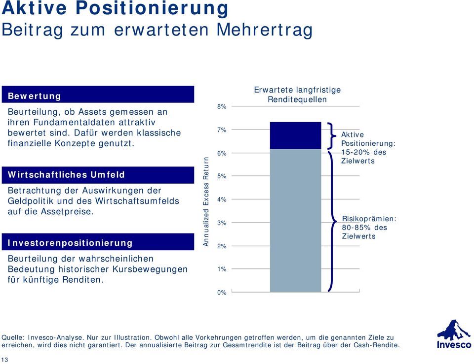 Investorenpositionierung Annualized Excess Return 8% 7% 6% 5% 4% 3% 2% Erwartete langfristige Renditequellen Aktive Positionierung: 15-20% des Zielwerts Risikoprämien: 80-85% des Zielwerts