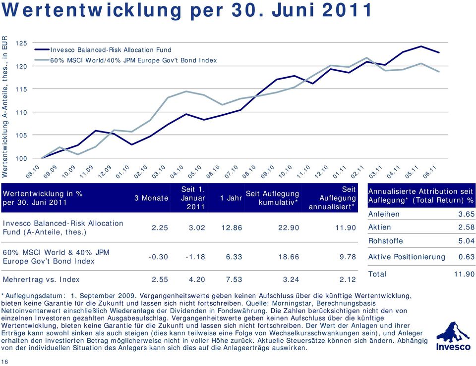 Juni 2011 Invesco Balanced-Risk Allocation Fund (A-Anteile, thes.) 60% MSCI World & 40% JPM Europe Gov t Bond Index 3 Monate Seit 1.
