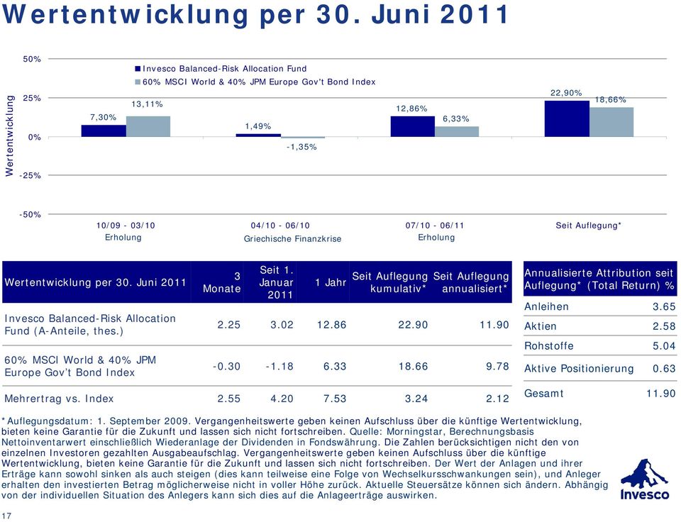 04/10-06/10 07/10-06/11 Seit Auflegung* Erholung Griechische Finanzkrise Erholung  Juni 2011 Invesco Balanced-Risk Allocation Fund (A-Anteile, thes.