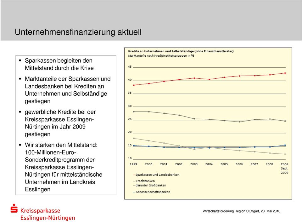 der Kreissparkasse Esslingen- Nürtingen im Jahr 2009 gestiegen Wir stärken den Mittelstand: