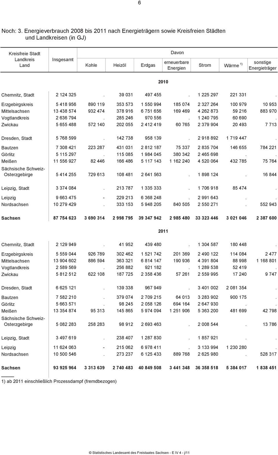 Wärme 1) sonstige Energieträger 2010 Chemnitz, Stadt 2 124 325. 39 031 497 455. 1 225 297 221 331.