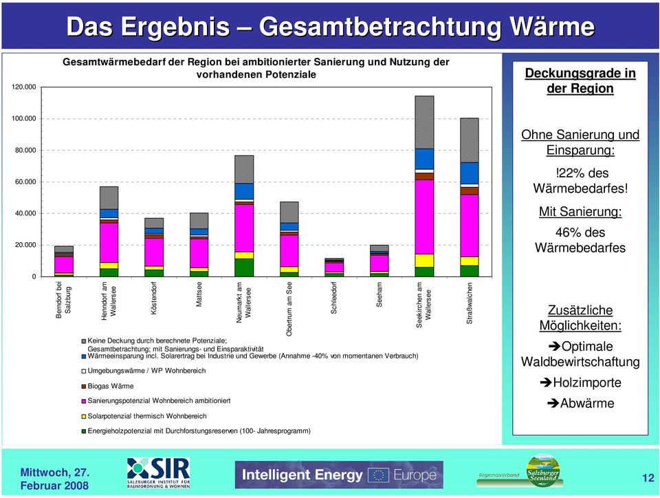 Mit Sanierung: 46% des Wärmebedarfes 0 Berndorf bei Salzburg Henndorf am Köstendorf Mattsee Neumarkt am Keine Deckung durch berechnete Potenziale; Gesamtbetrachtung; mit Sanierungs- und