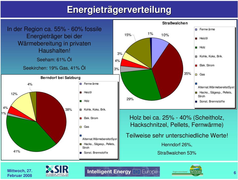 Strom Gas 4% Fernw ärme Alternat.WärmebereitstSyst 12% Heizöl Holz 29% Hacks., Sägesp., Pellets, Stroh Sonst. Brennstoffe 4% 1% 38% Kohle, Koks, Brik. Elek.