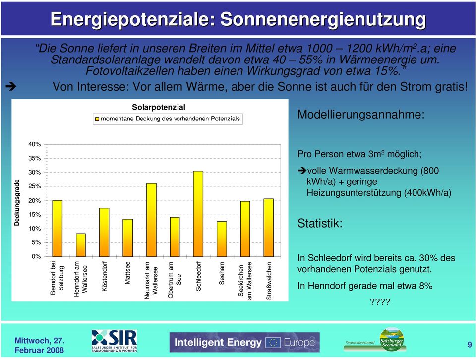 Solarpotenzial momentane Deckung des vorhandenen Potenzials Modellierungsannahme: Deckungsgrade 40% 35% 30% 25% 20% 15% 10% 5% Pro Person etwa 3m 2 möglich; volle Warmwasserdeckung (800 kwh/a) +