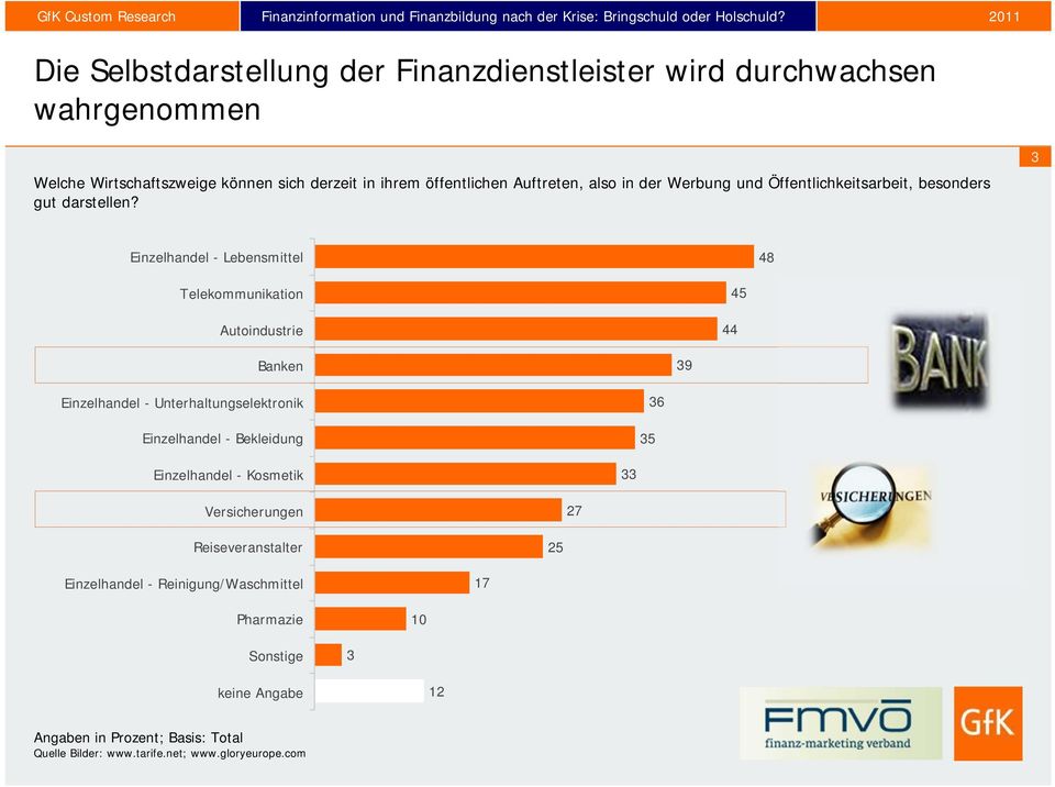 3 Einzelhandel - Lebensmittel 48 Telekommunikation Autoindustrie 44 45 Banken 39 Einzelhandel - Unterhaltungselektronik Einzelhandel -