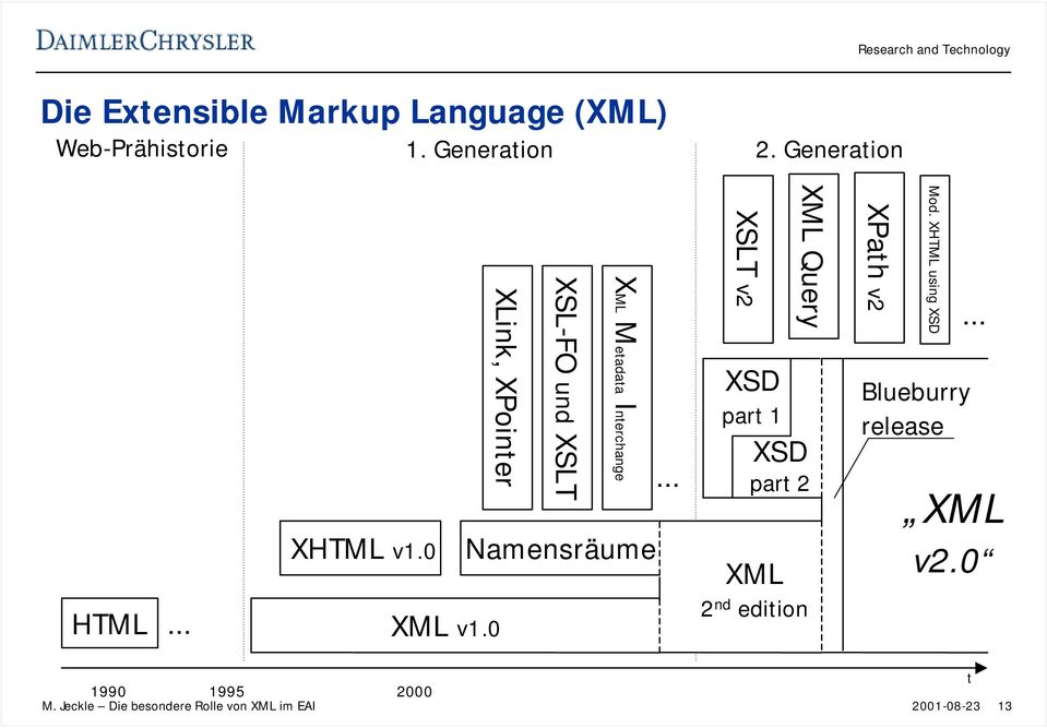 0 XSL-FO und XSLT XLink, XPointer XML Metadata Interchange XSLT v2 XSD part 1 XSD part 2 XML 2