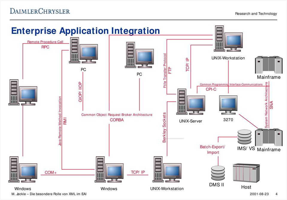 Common Programming Interface-Communications CPI-C Batch-Export/ Import 3270 IMS/VS Mainframe System Network Architecture